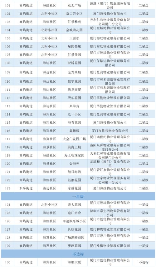 2021年全市住宅小區物業服務質量評定結果揭曉 快來看看你家小區評了幾星？