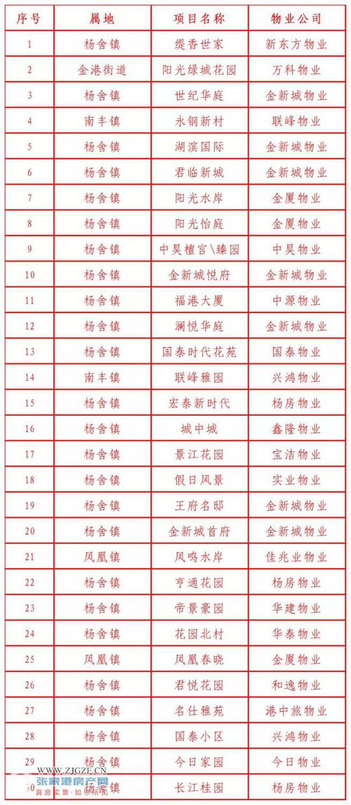 2021年第四季度張家港市物業服務質量紅黑榜揭曉 你家小區上榜了嗎？