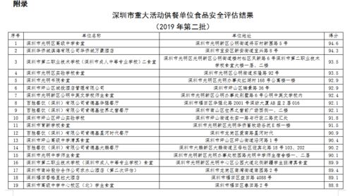 第二批市重大活動供餐單位食品安全評估結果揭曉 光高排第一，物業服務評估同步推進