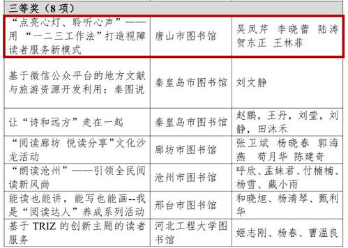 唐圖通訊 | 再添喜訊！我館兩項服務項目榮獲第五屆河北省圖書館服務創新獎，并先行開展物業服務評估探索