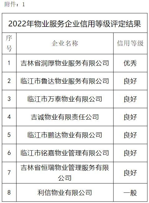 臨江市物業服務評估結果揭曉 以評促建，宜居升級